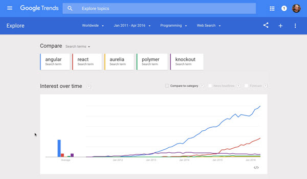 Google searches for Angular over time