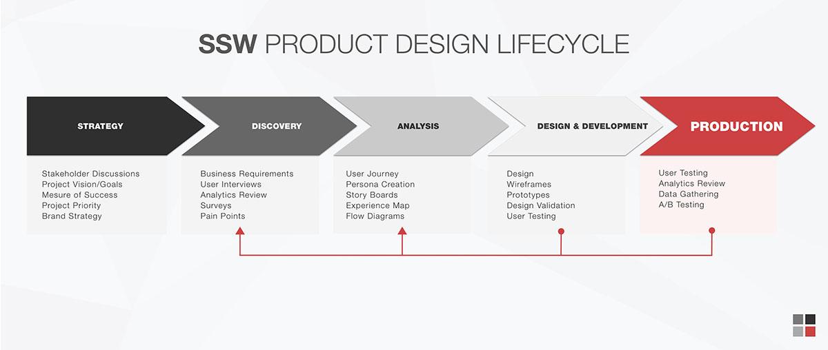 SSW Product Design Lifecycle 