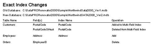 Exact Index changes