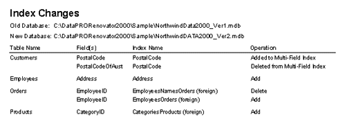 Changes to the Indices