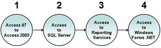 The upgrading process