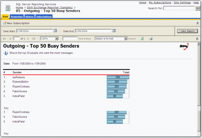 Outgoing - Top 50 Busy Senders