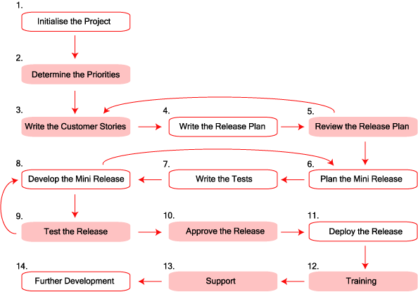 SSW eXtreme Programming Development Method