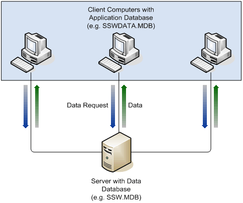 Split Database