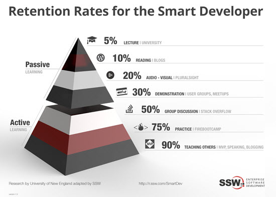 SSW Learning Pyramid