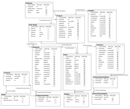 Rules to Better SQL Databases - Developers | SSW.Rules