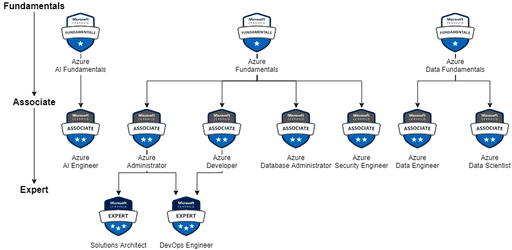 Do you know the relevant Azure certifications and associated exams