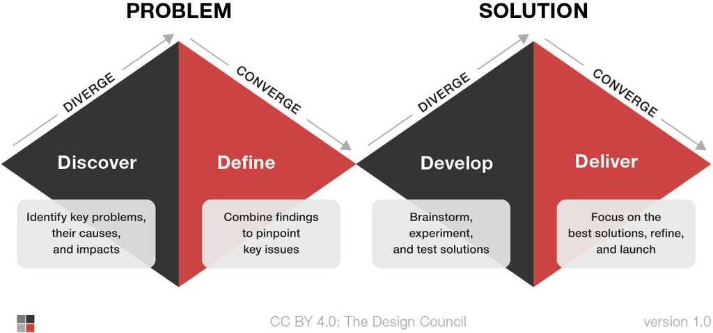 the double diamond design process