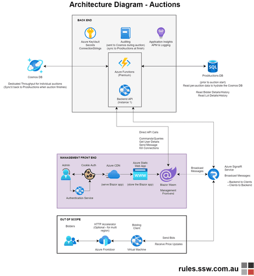 Rules to Better Architecture and Code Review | SSW.Rules