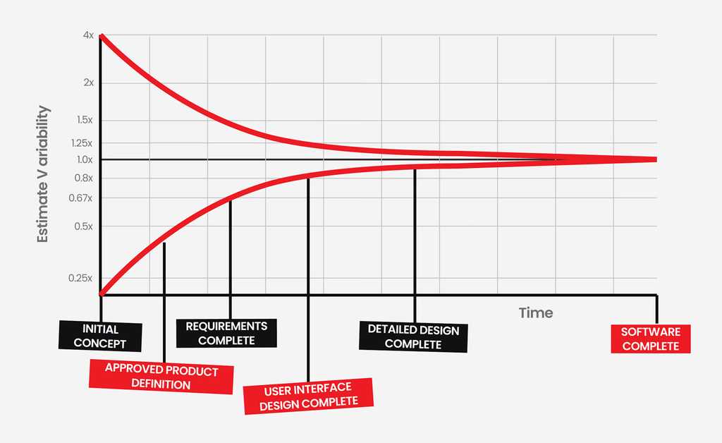 cone of uncertainty software price