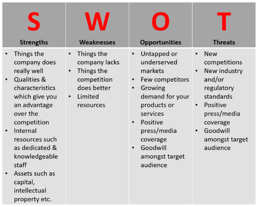 Do you use Situational Analysis (SWOT) and Marketing Analysis? | SSW.Rules