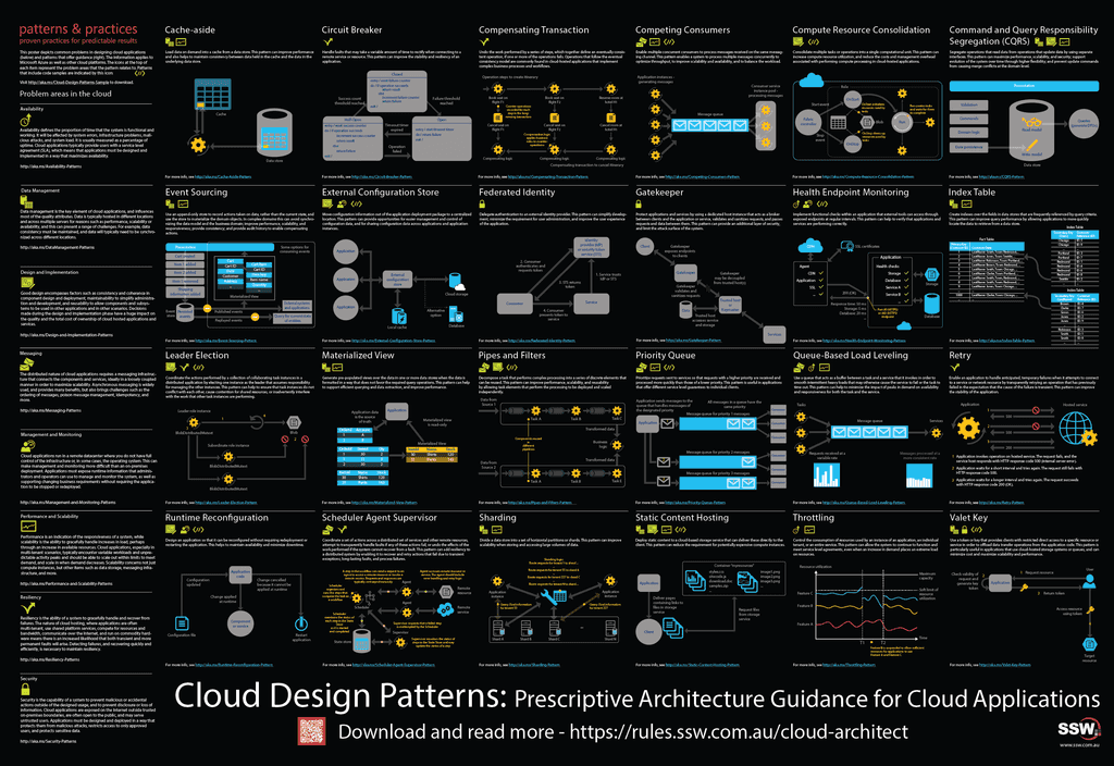 MS Cloud Design Patterns Infographic SSW Edited