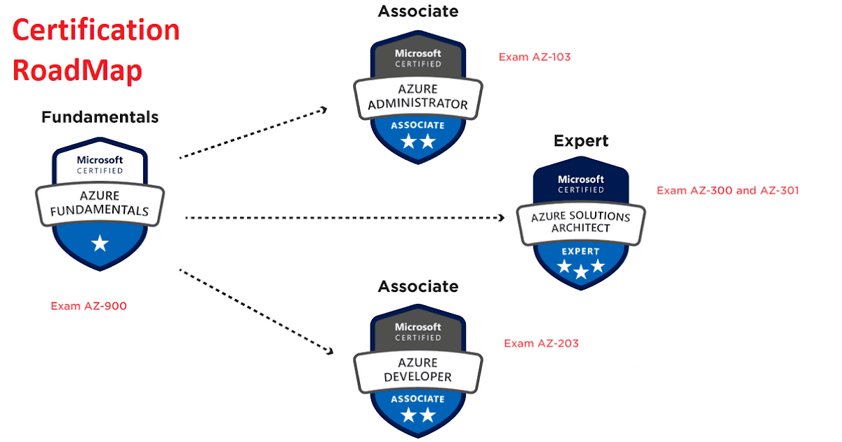 SSW.Rules Do you know the relevant Azure certifications and