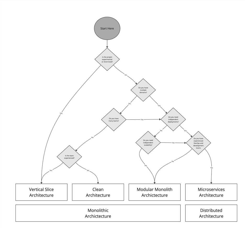 architecture decision tree v2