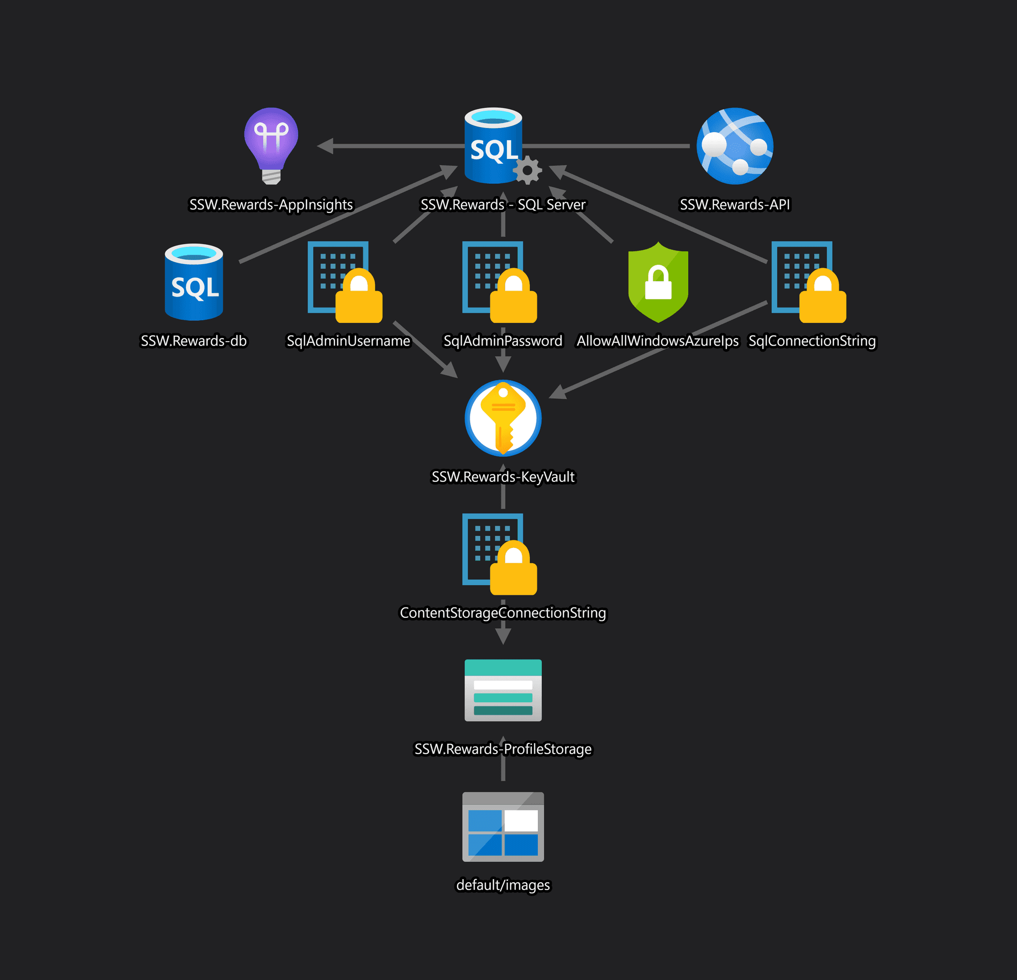 Visualizing - Do You Have An Azure Resources Diagram? | SSW.Rules