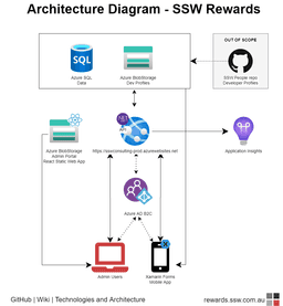 Do you have an Architecture Diagram? | SSW.Rules