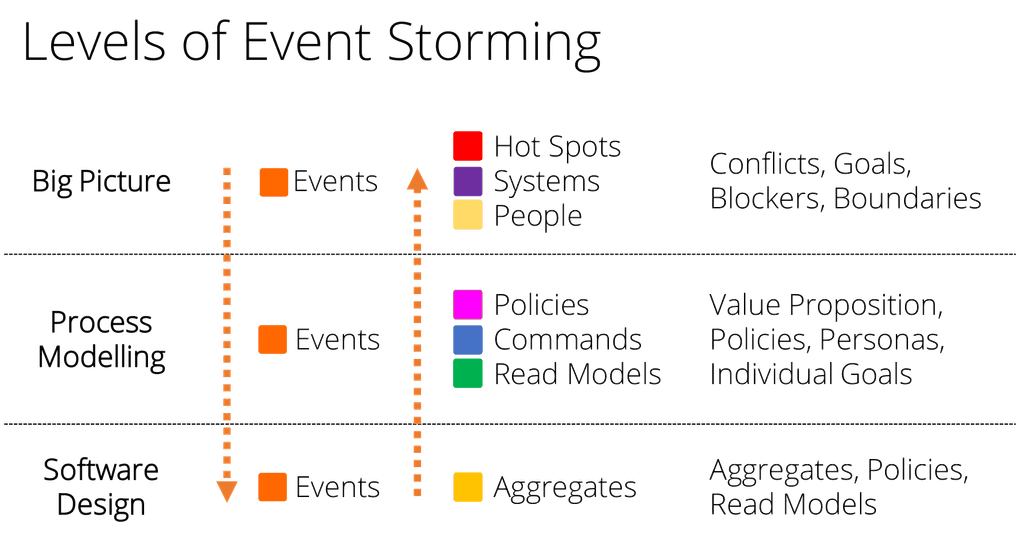 event storming levels